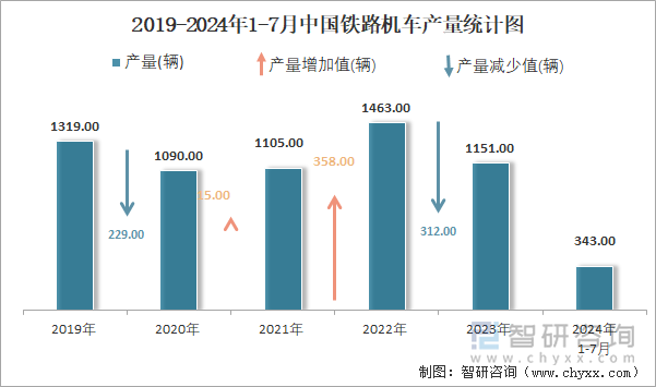 2019-2024年1-7月中国铁路机车产量统计图