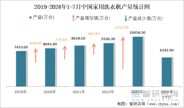 2019-2024年1-7月中国家用洗衣机产量统计图