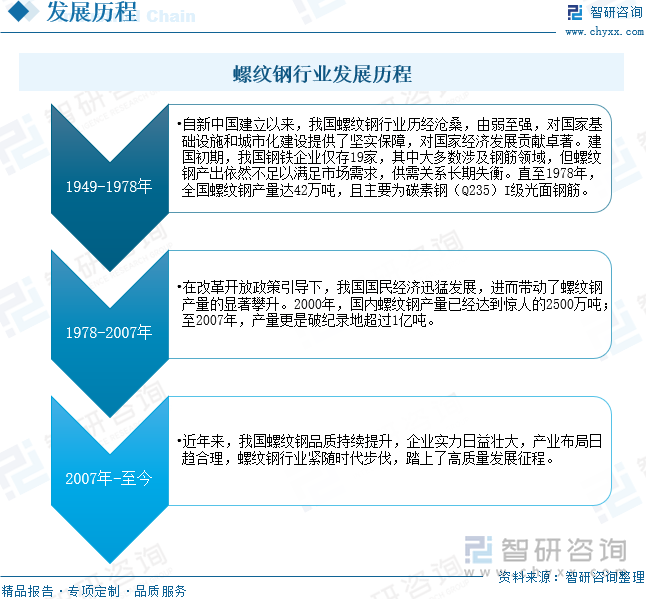 螺纹钢行业发展历程