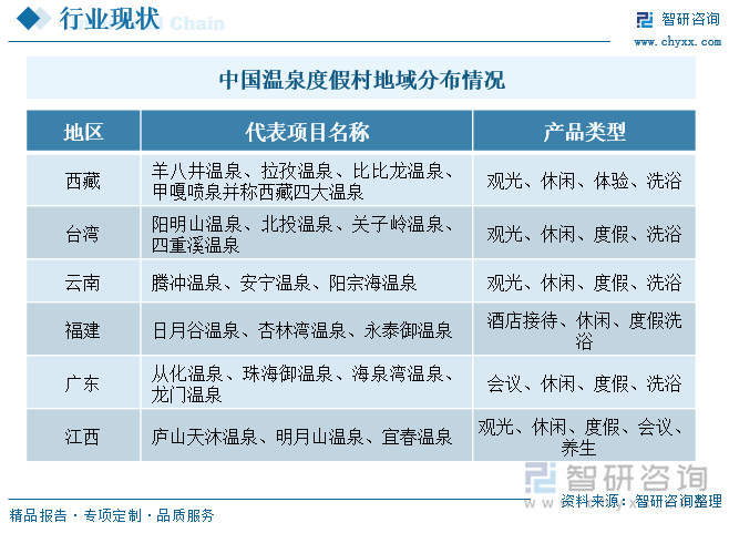 中国温泉度假村地域分布情况