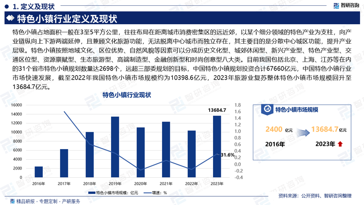 特色小镇占地面积一般在3至5平方公里，往往布局在距离城市消费密集区的远近郊，以某个细分领域的特色产业为支柱，向产业链纵向上下游两端延伸，且兼顾文化旅游功能，无法脱离中心城市而独立存在，其主要目的是分散中心城区功能，提升产业层级。特色小镇按照地域文化、区位优势、自然风貌等因素可以分成历史文化型、城郊休闲型、新兴产业型、特色产业型、交通区位型、资源禀赋型、生态旅游型、高端制造型、金融创新型和时尚创意型八大类。目前我国包括北京、上海、江苏等在内的31个省市特色小镇规划数量达2698个，远超三部委规划的目标，中国特色小镇规划投资合计67660亿元，中国特色小镇行业市场快速发展，截至2022年我国特色小镇市场规模约为10398.6亿元，2023年旅游业复苏整体特色小镇市场规模回升至13684.7亿元。