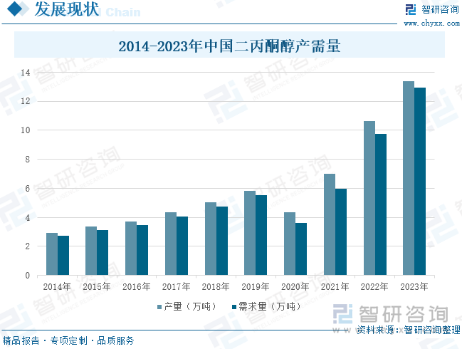 2014-2023年中国二丙酮醇产需量