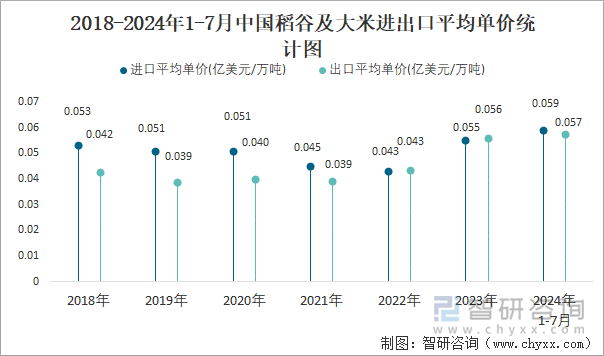 2018-2024年1-7月中国稻谷及大米进出口平均单价统计图