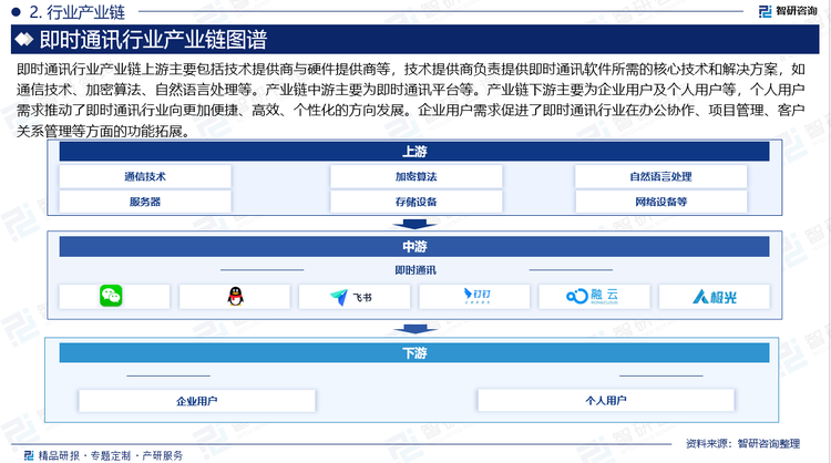 即时通讯行业产业链上游主要包括技术提供商与硬件提供商等，技术提供商负责提供即时通讯软件所需的核心技术和解决方案，如通信技术、加密算法、自然语言处理等。产业链中游主要为即时通讯平台等。产业链下游主要为企业用户及个人用户等，个人用户需求推动了即时通讯行业向更加便捷、高效、个性化的方向发展。企业用户需求促进了即时通讯行业在办公协作、项目管理、客户关系管理等方面的功能拓展。