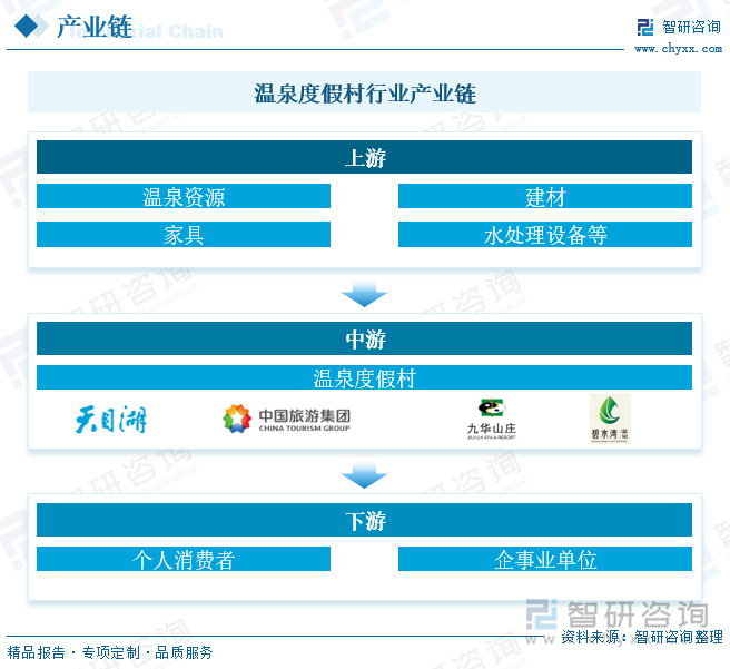 温泉度假村行业产业链