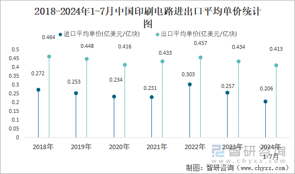 2018-2024年1-7月中国印刷电路进出口平均单价统计图