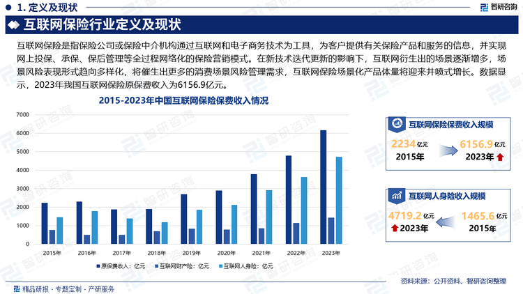 隨著我國(guó)居民收入水平不斷提高、風(fēng)險(xiǎn)保障意識(shí)不斷增強(qiáng)，保險(xiǎn)將越來(lái)越成為每個(gè)人的“剛需”；與此同時(shí)，隨著消費(fèi)升級(jí)成長(zhǎng)起來(lái)的“80 后”“90 后”成為家庭核心群體及社會(huì)中堅(jiān)力量，尤其是“90 后”“00 后”這兩個(gè)在數(shù)字化時(shí)代下成長(zhǎng)的群體，科技已經(jīng)開(kāi)始引領(lǐng)他們的生活方式，互聯(lián)網(wǎng)保險(xiǎn)很符合這個(gè)群體的生活方式和個(gè)性化的消費(fèi)方式，互聯(lián)網(wǎng)保險(xiǎn)從一定程度上增加了消費(fèi)者的保險(xiǎn)消費(fèi)意愿，為行業(yè)的發(fā)展帶來(lái)廣闊空間。在新技術(shù)迭代更新的影響下，互聯(lián)網(wǎng)衍生出的場(chǎng)景逐漸增多，場(chǎng)景風(fēng)險(xiǎn)表現(xiàn)形式趨向多樣化，將催生出更多的消費(fèi)場(chǎng)景風(fēng)險(xiǎn)管理需求，互聯(lián)網(wǎng)保險(xiǎn)場(chǎng)景化產(chǎn)品體量將迎來(lái)井噴式增長(zhǎng)。數(shù)據(jù)顯示，2023年我國(guó)互聯(lián)網(wǎng)保險(xiǎn)原保費(fèi)收入為6156.9億元。