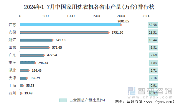 2024年1-7月中国家用洗衣机各省市产量排行榜