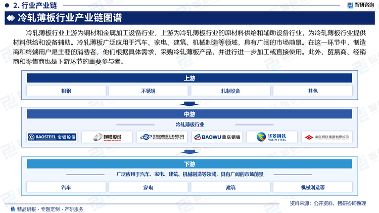 冷轧薄板行业上游为钢材和金属加工设备行业，上游为冷轧薄板行业的原材料供给和辅助设备行业，为冷轧薄板行业提供材料供给和设备辅助。冷轧薄板广泛应用于汽车、家电、建筑、机械制造等领域，具有广阔的市场前景。在这一环节中，制造商和终端用户是主要的消费者，他们根据具体需求，采购冷轧薄板产品，并进行进一步加工或直接使用。此外，贸易商、经销商和零售商也是下游环节的重要参与者。