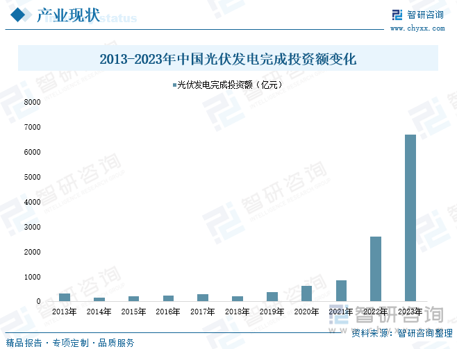 2013-2023年中国光伏发电完成投资额变化