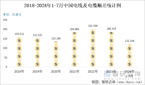 2018-2024年1-7月中国电线及电缆顺差统计图