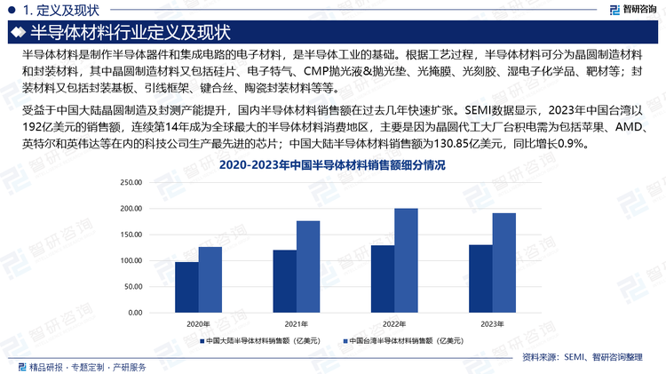 受益于中国大陆晶圆制造及封测产能提升，国内半导体材料销售额在过去几年快速扩张。SEMI数据显示，2023年中国台湾以192亿美元的销售额，连续第14年成为全球最大的半导体材料消费地区，主要是因为晶圆代工大厂台积电需为包括苹果、AMD、英特尔和英伟达等在内的科技公司生产最先进的芯片；中国大陆半导体材料销售额为130.85亿美元，同比增长0.9%。