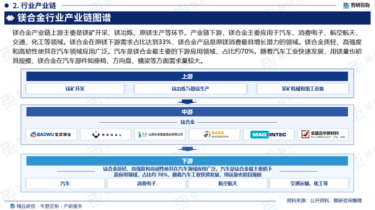 镁合金产业链上游主要是镁矿开采、镁冶炼、原镁生产等环节。产业链下游，镁合金主要应用于汽车、消费电子、航空航天、交通、化工等领域。镁合金在原镁下游需求占比达到33%，镁合金产品是原镁消费最具增长潜力的领域。镁合金质轻、高强度和高韧性使其在汽车领域应用广泛。汽车是镁合金最主要的下游应用领域，占比约70%。随着汽车工业快速发展，用镁量也初具规模，镁合金在汽车部件如座椅、方向盘、横梁等方面需求量较大。