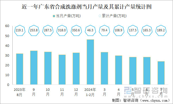 近一年广东省合成洗涤剂当月产量及其累计产量统计图