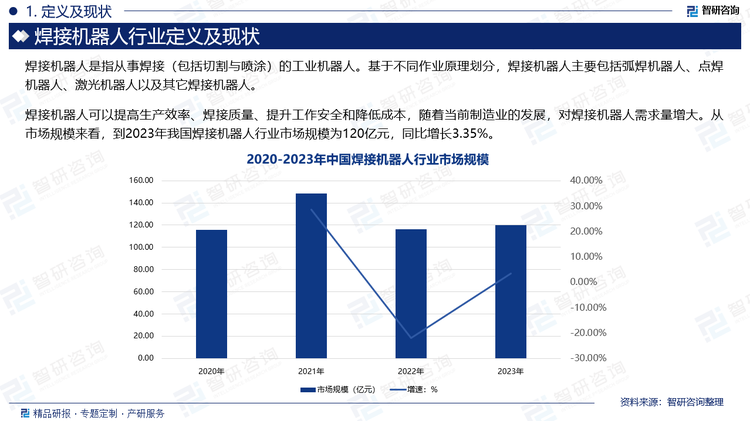 焊接机器人可以提高生产效率、焊接质量、提升工作安全和降低成本，随着当前制造业的发展，对焊接机器人需求量增大。从市场规模来看，到2023年我国焊接机器人行业市场规模为120亿元，同比增长3.35%。