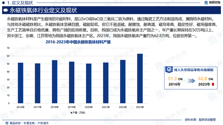 锶铁氧体、铅铁氧体和钡铁氧体为永磁铁氧体代表产品。其中锶铁氧体以碳酸锶为基材制成，与钡铁氧体相比，其具有饱和磁化强度高、导电性好、原材料供应充足、生产成本低等优势，在水处理、医疗器械、电子产品、光伏等领域应用较多。经过多年发展，我国锶铁氧体技术成熟度不断提升，产品质量及产量持续提高，为永磁铁氧体行业发展提供有利条件。目前，我国已成为永磁铁氧体主产国之一，年产量长期保持在50万吨以上，其中浙江、安徽、江苏等地为我国永磁铁氧体主产区。2023年，我国永磁铁氧体产量约为62.8万吨，位居世界第一。