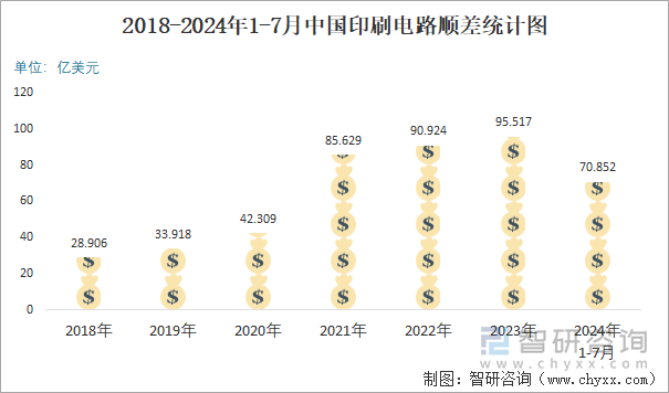 2018-2024年1-7月中国印刷电路顺差统计图