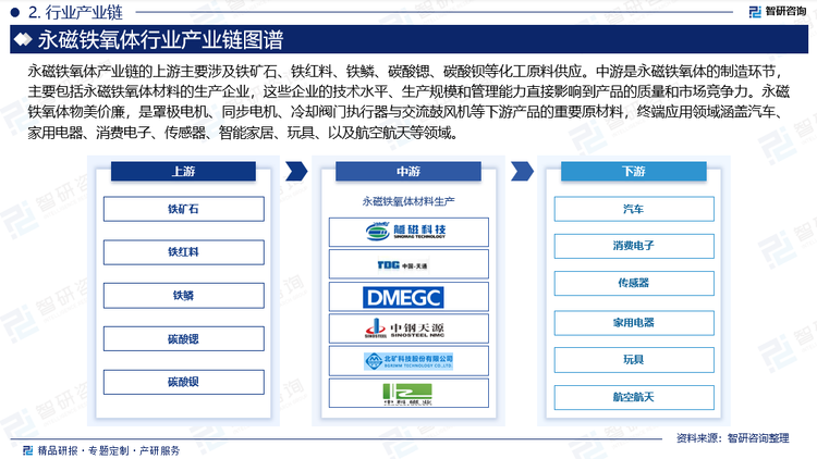 永磁铁氧体产业链的上游主要涉及铁矿石、铁红料、铁鳞、碳酸锶、碳酸钡等化工原料供应，这些原材料是制造永磁铁氧体的基础，其质量和供应稳定性直接影响到中游生产环节的成本和产品质量。中游是永磁铁氧体的制造环节，主要包括永磁铁氧体材料的生产企业，这些企业的技术水平、生产规模和管理能力直接影响到产品的质量和市场竞争力。永磁铁氧体物美价廉，是罩极电机、同步电机、冷却阀门执行器与交流鼓风机等下游产品的重要原材料，终端应用领域涵盖汽车、家用电器、消费电子、传感器、智能家居、玩具、以及航空航天等领域。