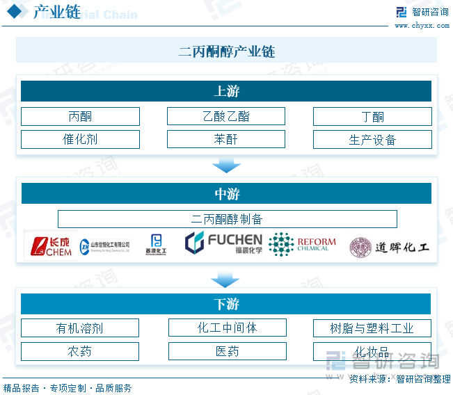 二丙酮醇产业链