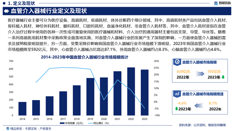 随着一系列高值医用耗材集中采购政策全面落地实施，对血管介入器械行业的发展产生了深刻的影响，一方面使血管介入器械的需求及接纳程度明显提升，另一方面，受集采降价影响我国血管介入器械行业市场规模下滑明显，2023年我国血管介入器械行业市场规模降至592亿元，其中，心血管介入器械占比高达87.1%，外周血管介入器械约占8.3%，心脑血管介入器械约占4.6%。