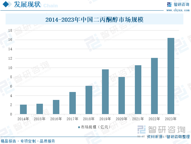 2014-2023年中国二丙酮醇市场规模