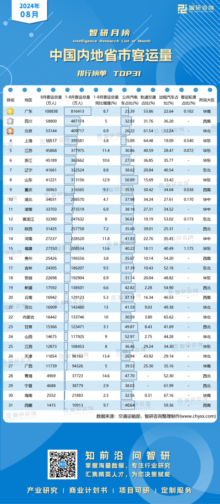 1008：8月省市客运量水印带二维码