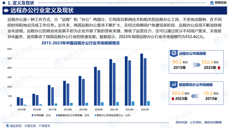 随着信息技术的发展，远程办公软件的可用性与服务能力显著提升，大量电子信息企业以及互联网企业将其开发迭代多次的远程办公软件推向市场，部分企业也积极的推动远程办公发展，以期实现更高的员工福利和工作体验，降低通勤所浪费的时间，并增强其在危急时刻应对能力。受疫情影响，我国远程办公需求不断扩大，在经过前期用户免费培养阶段，远程办公应用不断加快商业化进程。远程办公的商业化发展不但为企业开辟了新的营收来源，降低了运营压力，还可以通过区分不同用户需求，实现差异化服务，进而推动了我国远程办公行业的快速发展。数据显示，2023年我国远程办公行业市场规模约为552.4亿元。