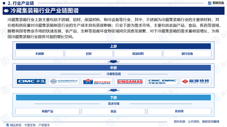 冷藏集装箱行业上游主要包括不锈钢、铝材、保温材料、制冷设备等行业，其中，不锈钢为冷藏集装箱行业的主要原材料，其价格和供应量对冷藏集装箱制造行业的生产成本具有直接影响；行业下游为需求市场，主要包括农副产品、食品、医药等领域，随着我国零售业市场的快速发展，农产品、生鲜等易腐坏食物区域间交流愈发频繁，对于冷藏集装箱的需求量明显增长，为我国冷藏集装箱行业提供可观的增长空间。