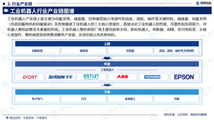 工业机器人产业链上游主要为伺服系统、减速器、控制器等核心零部件和齿轮、涡轮、蜗杆等关键材料。减速器、伺服系统（包括伺服电机和伺服驱动）及控制器是工业机器人的三大核心零部件，直接决定工业机器人的性能、可靠性和负荷能力，对机器人整机起着至关重要的作用。工业机器人整机制造厂商主要包括埃夫特、新松机器人、埃斯顿、ABB、安川电机等，从核心零部件、整机制造到系统集成整条产业链，外资仍然占有优势地位。