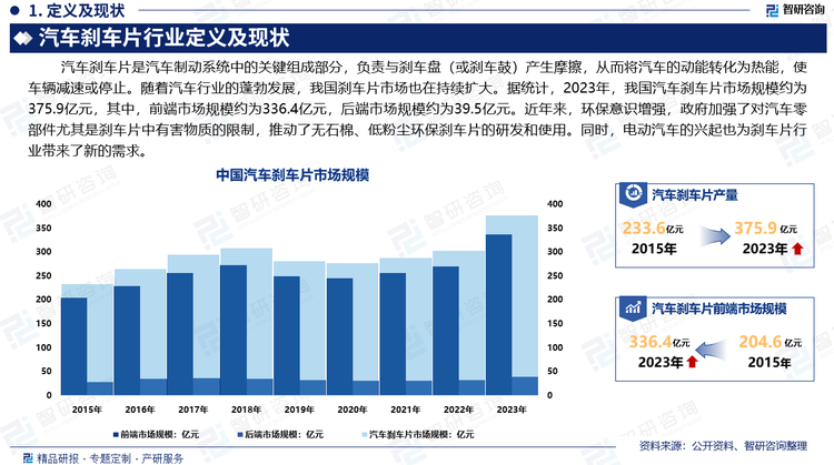 2023年，我国汽车产销量分别达到3011.3万辆、3009.4万辆，我国汽车产销量连续十五年蝉联全球第一。随着汽车行业的蓬勃发展，我国刹车片市场也在持续扩大。据统计，2023年，我国汽车刹车片市场规模约为375.9亿元，其中，前端市场规模约为336.4亿元，后端市场规模约为39.5亿元。近年来，环保意识增强，政府加强了对汽车零部件尤其是刹车片中有害物质的限制，推动了无石棉、低粉尘环保刹车片的研发和使用。同时，电动汽车的兴起也为刹车片行业带来了新的需求。