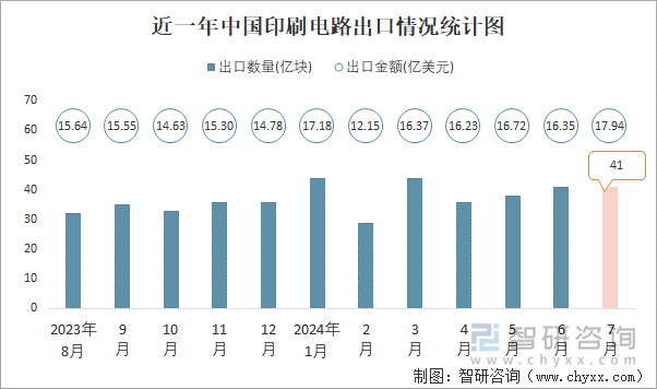 近一年中国印刷电路出口情况统计图