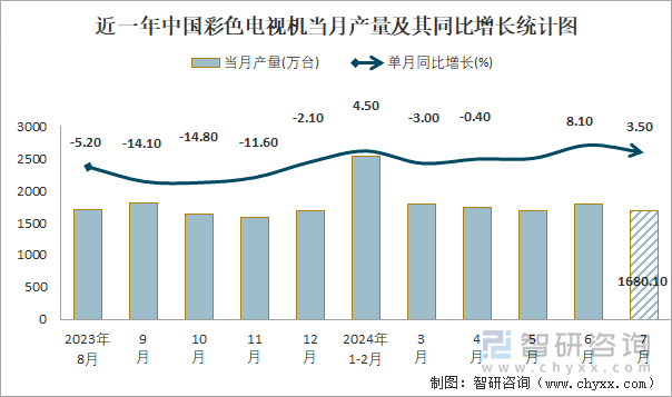 近一年中国彩色电视机当月产量及其同比增长统计图