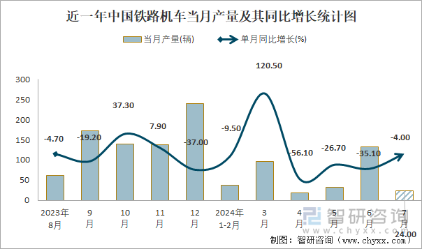 近一年中国铁路机车当月产量及其同比增长统计图