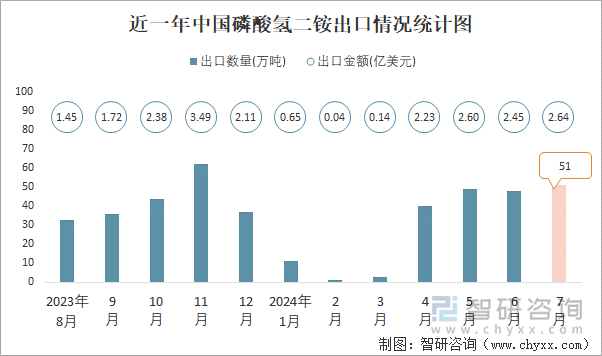 近一年中国磷酸氢二铵出口情况统计图