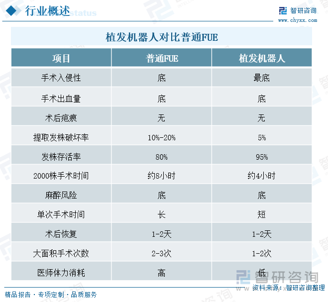 植发机器人对比普通FUE