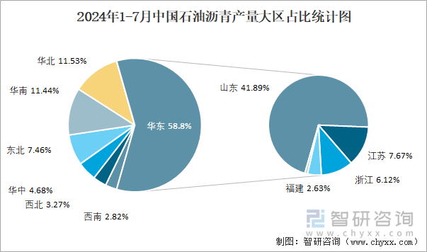 2024年1-7月中国石油沥青产量大区占比统计图