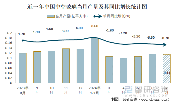 近一年中国中空玻璃当月产量及其同比增长统计图