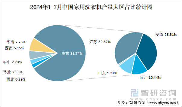 2024年1-7月中国家用洗衣机产量大区占比统计图