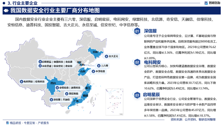 其中深信服是專注于企業(yè)級網(wǎng)絡(luò)安全、云計算、IT基礎(chǔ)設(shè)施與物聯(lián)網(wǎng)的產(chǎn)品和服務(wù)供應(yīng)商。目前深信服有超過8000名員工，業(yè)務(wù)覆蓋全球70多個國家和地區(qū)。2023年公司營收76.62億元，同比增長3.36%，歸屬凈利潤為1.98億元，同比增長1.89%。電科網(wǎng)安以密碼為核心，加快構(gòu)建涵蓋數(shù)據(jù)安全治理、數(shù)據(jù)安全防護、數(shù)據(jù)安全合規(guī)、數(shù)據(jù)安全流通的體系化數(shù)據(jù)安全產(chǎn)品，打造密碼特色數(shù)據(jù)安全第一品牌，成為數(shù)據(jù)安全國家戰(zhàn)略科技力量。2023年公司營收30.73億元，同比下降10.62%，歸屬凈利潤為3.49億元，同比增長13.74%。啟明星辰深耕于信息安全行業(yè)，公司安全管理平臺、數(shù)據(jù)安全、運維安全審計、數(shù)據(jù)庫安全審計與防護等十余款產(chǎn)品持續(xù)多年保持第一品牌。2023年公司營收45.07億元，同比增長1.58%，歸屬凈利潤為7.41億元，同比增長18.37%。