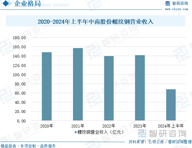 2020-2024年上半年中南股份螺纹钢营业收入