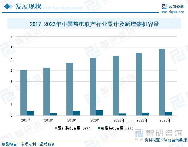 2017-2023年中国热电联产行业累计及新增装机容量