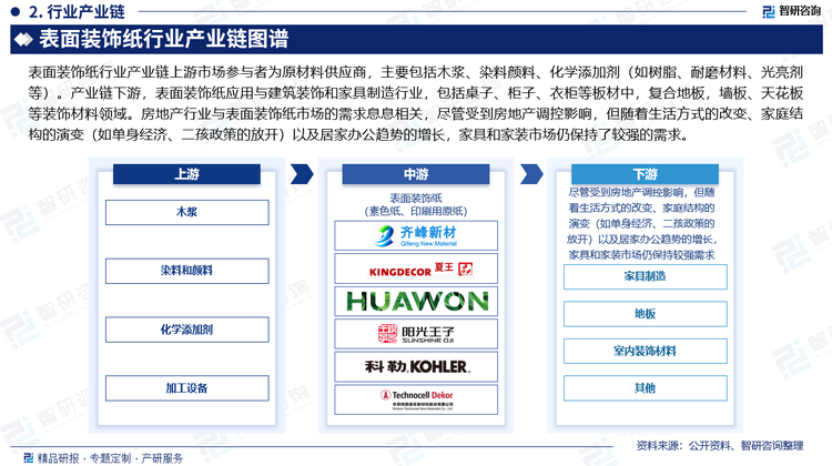 表面裝飾紙行業(yè)產(chǎn)業(yè)鏈上游市場參與者為原材料供應(yīng)商，主要包括木漿、染料顏料、化學(xué)添加劑（如樹脂、耐磨材料、光亮劑等）。產(chǎn)業(yè)鏈下游，表面裝飾紙應(yīng)用與建筑裝飾和家具制造行業(yè)，包括桌子、柜子、衣柜等板材中，復(fù)合地板，墻板、天花板等裝飾材料領(lǐng)域。房地產(chǎn)行業(yè)與表面裝飾紙市場的需求息息相關(guān)，盡管受到房地產(chǎn)調(diào)控影響，但隨著生活方式的改變、家庭結(jié)構(gòu)的演變（如單身經(jīng)濟(jì)、二孩政策的放開）以及居家辦公趨勢的增長，家具和家裝市場仍保持了較強(qiáng)的需求。