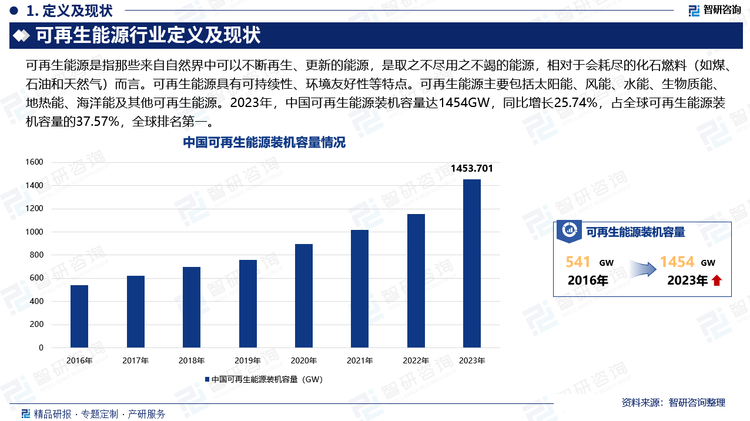 2023年，中国可再生能源装机容量达1454GW，同比增长25.74%，占全球可再生能源装机容量的37.57%，全球排名第一。国际能源署报告指出，中国对2023年全球可再生能源新增装机容量贡献超过一半，为全球可再生能源发电增长作出了巨大贡献。过去10年，全球风电、光伏发电项目平均度电成本分别累计下降超过60%和80%，其中很大一部分归功于中国创新、中国制造、中国工程。