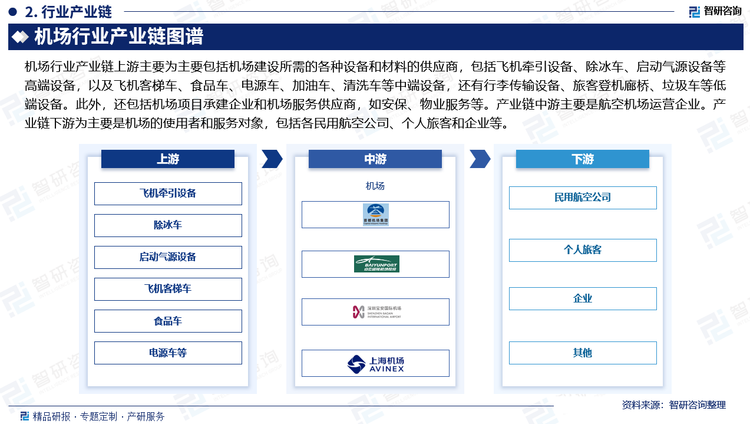 机场行业产业链上游主要为主要包括机场建设所需的各种设备和材料的供应商，包括飞机牵引设备、除冰车、启动气源设备等高端设备，以及飞机客梯车、食品车、电源车、加油车、清洗车等中端设备，还有行李传输设备、旅客登机廊桥、垃圾车等低端设备。此外，还包括机场项目承建企业和机场服务供应商，如安保、物业服务等。产业链中游主要是航空机场运营企业。产业链下游为主要是机场的使用者和服务对象，包括各民用航空公司、个人旅客和企业等。