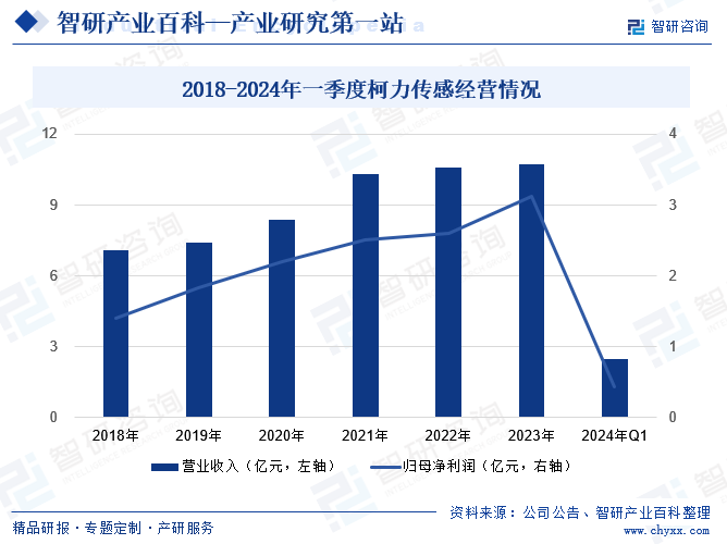 2018-2024年一季度柯力传感经营情况