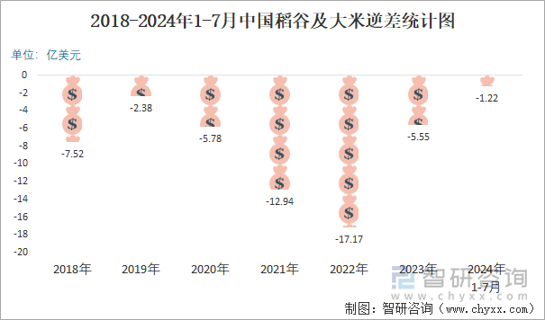 2018-2024年1-7月中国稻谷及大米逆差统计图