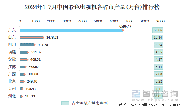 2024年1-7月中国彩色电视机各省市产量排行榜