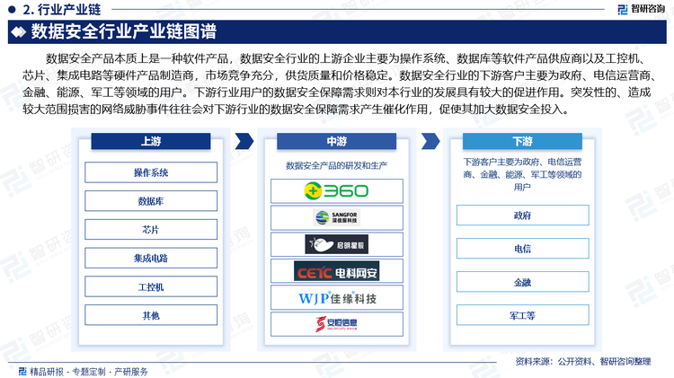 數(shù)據(jù)安全產(chǎn)品本質(zhì)上是一種軟件產(chǎn)品，數(shù)據(jù)安全行業(yè)的上游企業(yè)主要為操作系統(tǒng)、數(shù)據(jù)庫等軟件產(chǎn)品供應(yīng)商以及工控機、芯片、集成電路等硬件產(chǎn)品制造商，市場競爭充分，供貨質(zhì)量和價格穩(wěn)定。數(shù)據(jù)安全行業(yè)的下游客戶主要為政府、電信運營商、金融、能源、軍工等領(lǐng)域的用戶。下游行業(yè)用戶的數(shù)據(jù)安全保障需求則對本行業(yè)的發(fā)展具有較大的促進作用。突發(fā)性的、造成較大范圍損害的網(wǎng)絡(luò)威脅事件往往會對下游行業(yè)的數(shù)據(jù)安全保障需求產(chǎn)生催化作用，促使其加大數(shù)據(jù)安全投入。