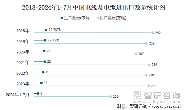 2018-2024年1-7月中国电线及电缆进出口数量统计图