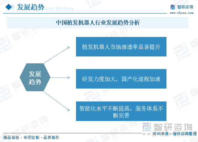 中国植发机器人行业发展趋势分析